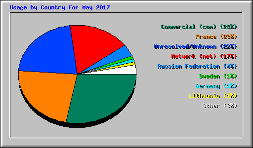 Usage by Country for May 2017