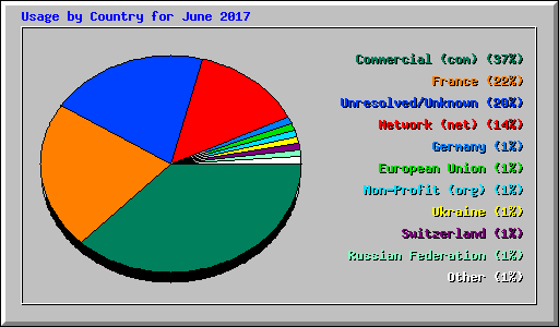 Usage by Country for June 2017