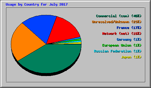 Usage by Country for July 2017