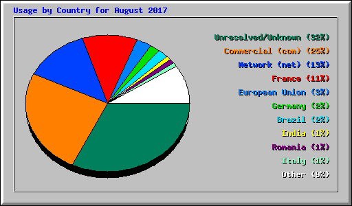 Usage by Country for August 2017