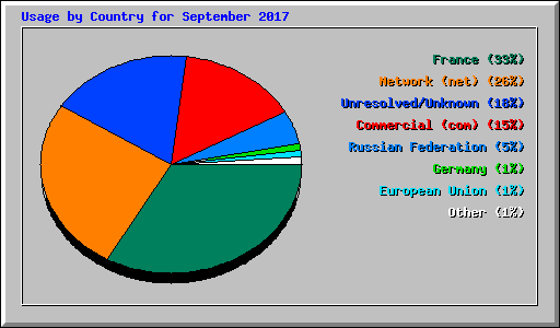 Usage by Country for September 2017