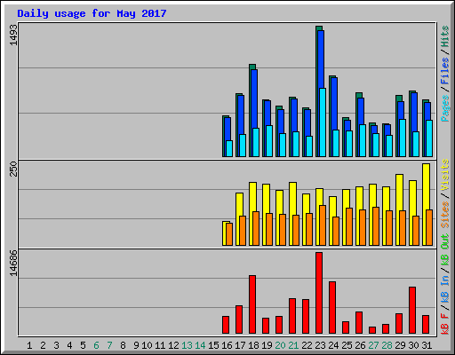 Daily usage for May 2017