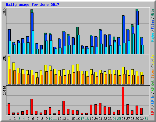 Daily usage for June 2017