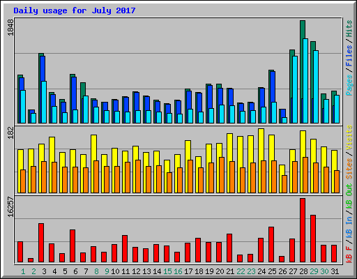 Daily usage for July 2017