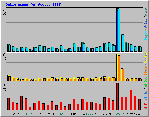 Daily usage for August 2017