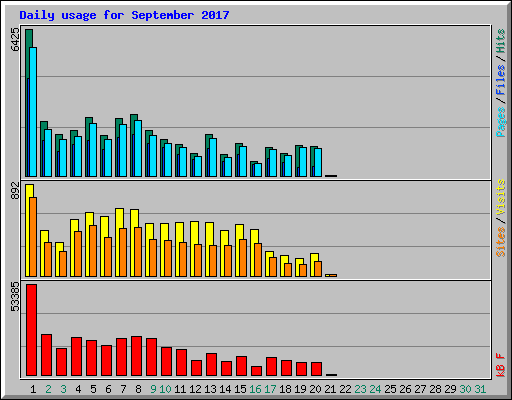 Daily usage for September 2017