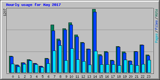 Hourly usage for May 2017