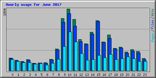 Hourly usage for June 2017