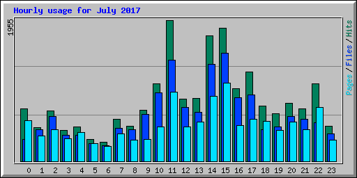 Hourly usage for July 2017