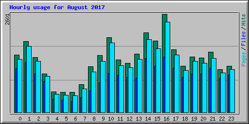 Hourly usage for August 2017