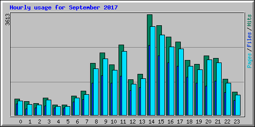 Hourly usage for September 2017