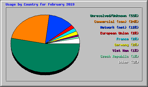 Usage by Country for February 2019