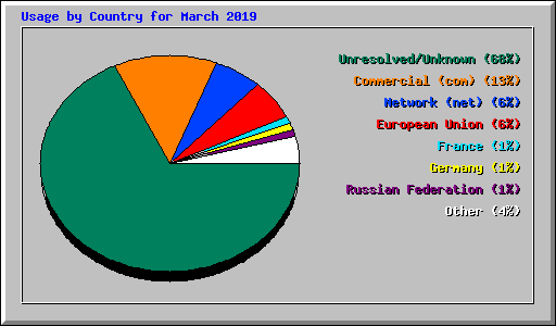 Usage by Country for March 2019