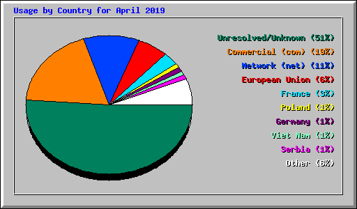 Usage by Country for April 2019