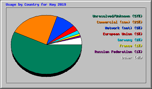 Usage by Country for May 2019