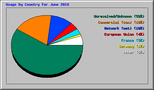 Usage by Country for June 2019