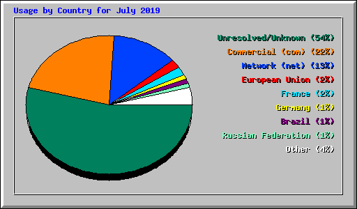 Usage by Country for July 2019