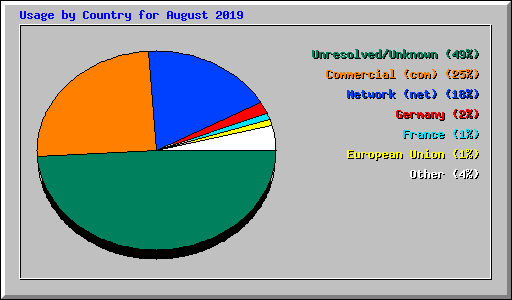 Usage by Country for August 2019