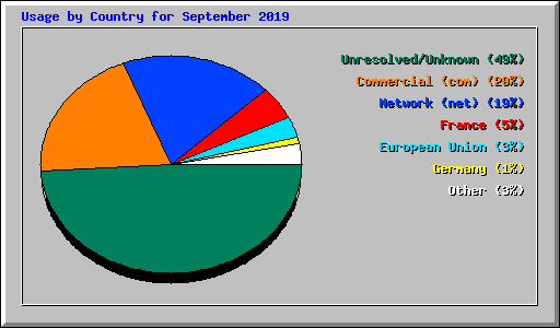 Usage by Country for September 2019