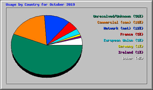 Usage by Country for October 2019