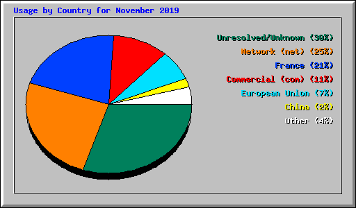 Usage by Country for November 2019