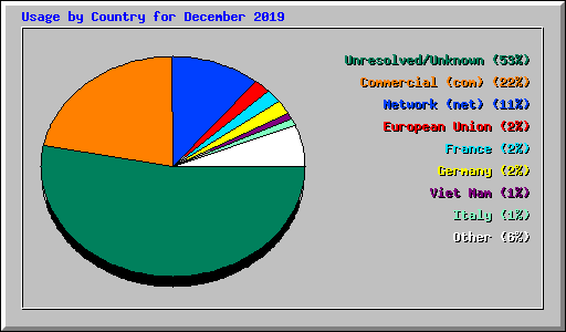 Usage by Country for December 2019