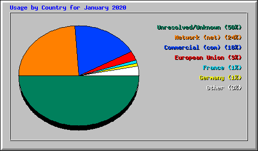 Usage by Country for January 2020