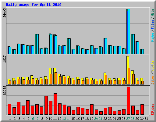 Daily usage for April 2019