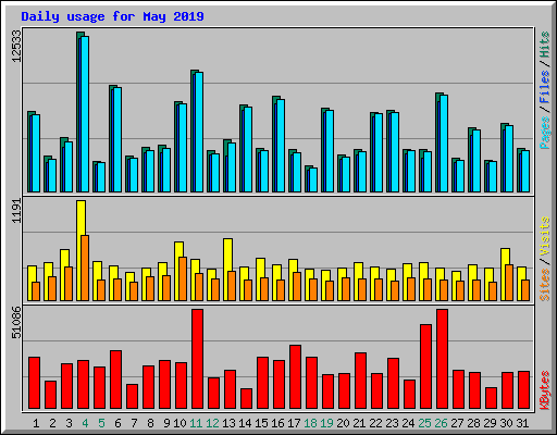 Daily usage for May 2019