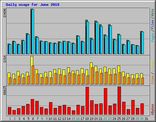 Daily usage for June 2019