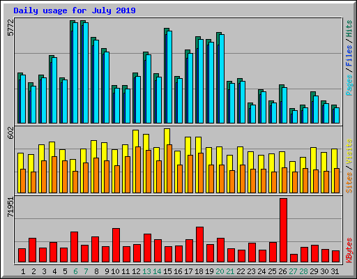 Daily usage for July 2019