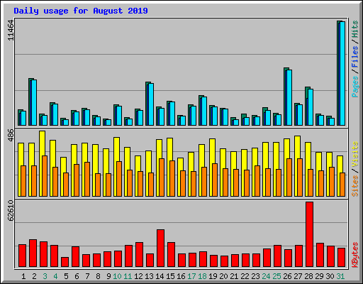 Daily usage for August 2019