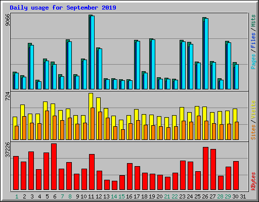 Daily usage for September 2019