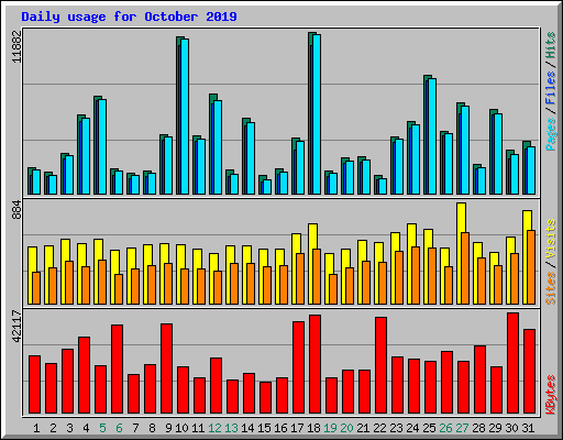 Daily usage for October 2019