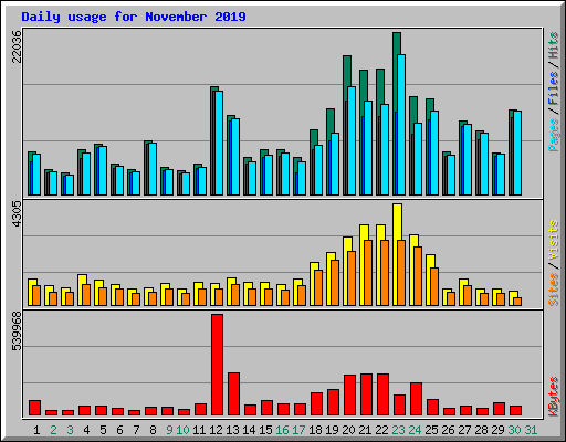 Daily usage for November 2019