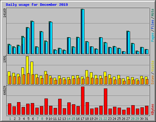 Daily usage for December 2019