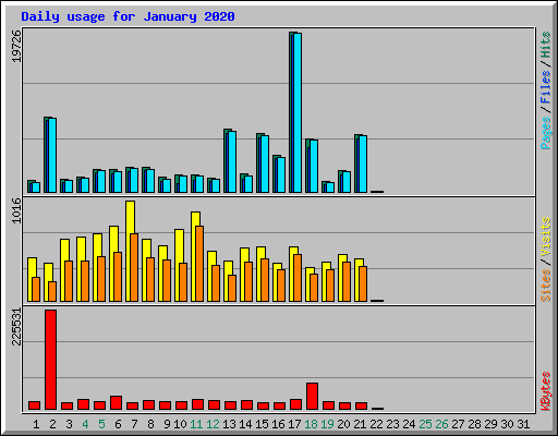 Daily usage for January 2020