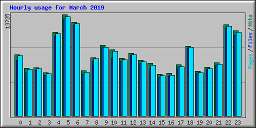 Hourly usage for March 2019