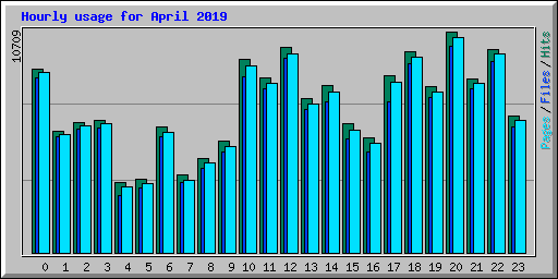 Hourly usage for April 2019