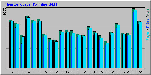 Hourly usage for May 2019