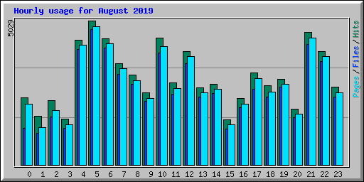 Hourly usage for August 2019