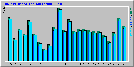 Hourly usage for September 2019