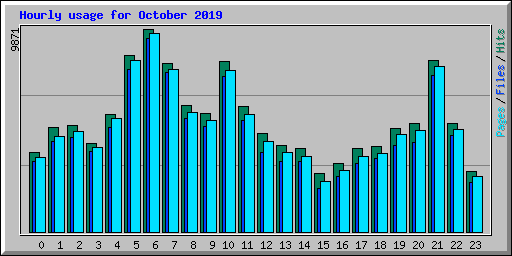 Hourly usage for October 2019