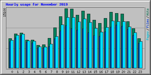 Hourly usage for November 2019