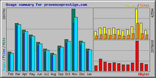 Usage summary for provenceprestige.com